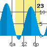 Long Bay Entrance tide chart for Thursday, March 23, 2023