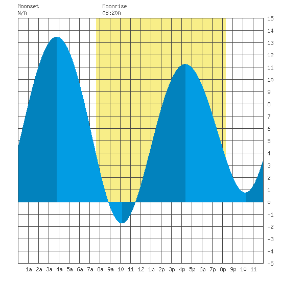 Long Bay Entrance tide chart for Friday, March 24, 2023