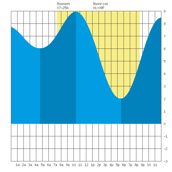 Long Bay Entrance tide chart for Friday, March 31, 2023