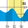 Long Bay Entrance tide chart for Friday, March 31, 2023