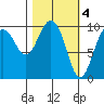 Long Bay Entrance tide chart for Saturday, March 4, 2023