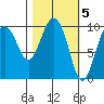 Long Bay Entrance tide chart for Sunday, March 5, 2023
