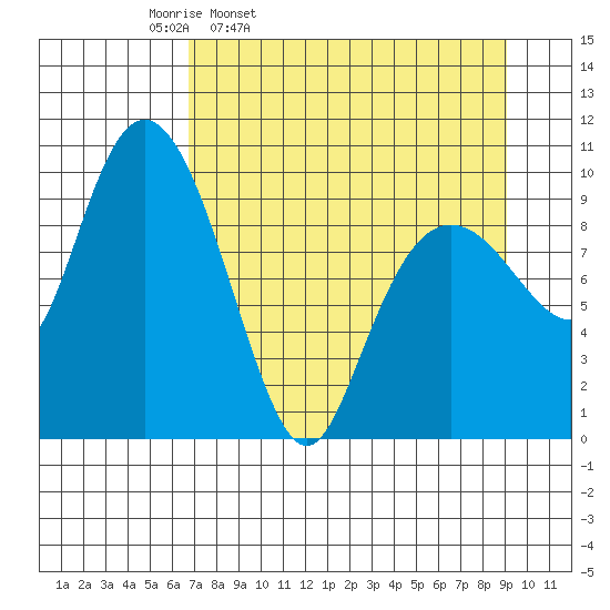 Long Bay Entrance tide chart for Tuesday, April 11, 2023