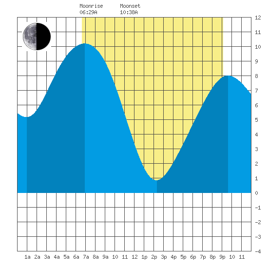 Long Bay Entrance tide chart for Thursday, April 13, 2023
