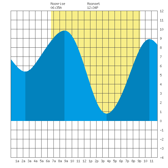 Long Bay Entrance tide chart for Friday, April 14, 2023