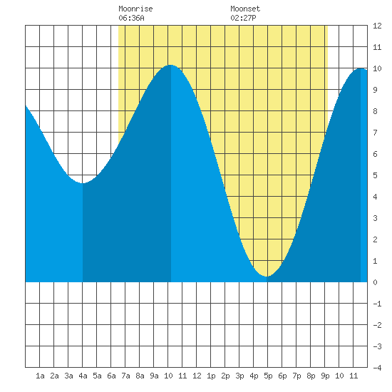 Long Bay Entrance tide chart for Saturday, April 15, 2023