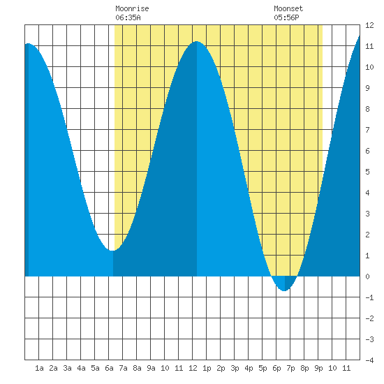 Long Bay Entrance tide chart for Monday, April 17, 2023