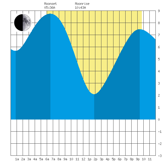 Long Bay Entrance tide chart for Thursday, April 27, 2023