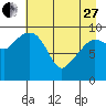 Long Bay Entrance tide chart for Thursday, April 27, 2023