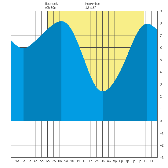 Long Bay Entrance tide chart for Friday, April 28, 2023