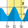 Long Bay Entrance tide chart for Sunday, April 2, 2023
