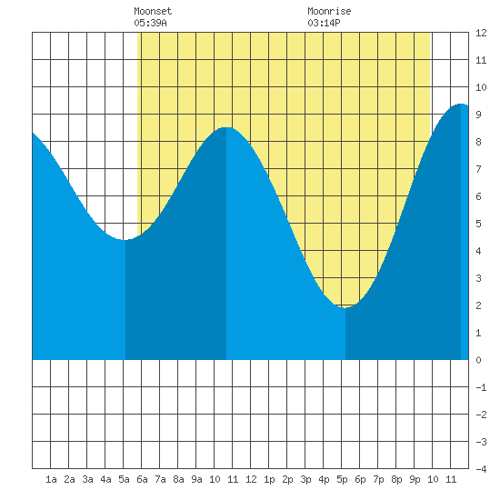 Long Bay Entrance tide chart for Sunday, April 30, 2023