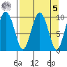 Long Bay Entrance tide chart for Wednesday, April 5, 2023