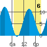 Long Bay Entrance tide chart for Thursday, April 6, 2023