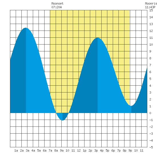 Long Bay Entrance tide chart for Friday, April 7, 2023
