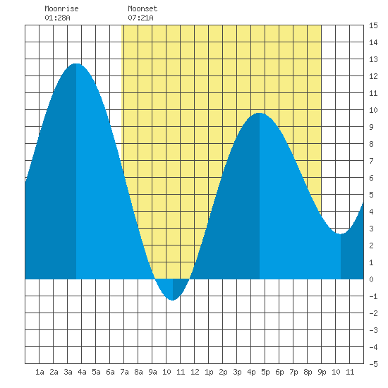 Long Bay Entrance tide chart for Sunday, April 9, 2023