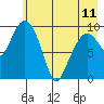 Long Bay Entrance tide chart for Thursday, May 11, 2023