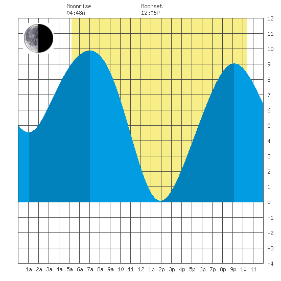 Long Bay Entrance tide chart for Friday, May 12, 2023