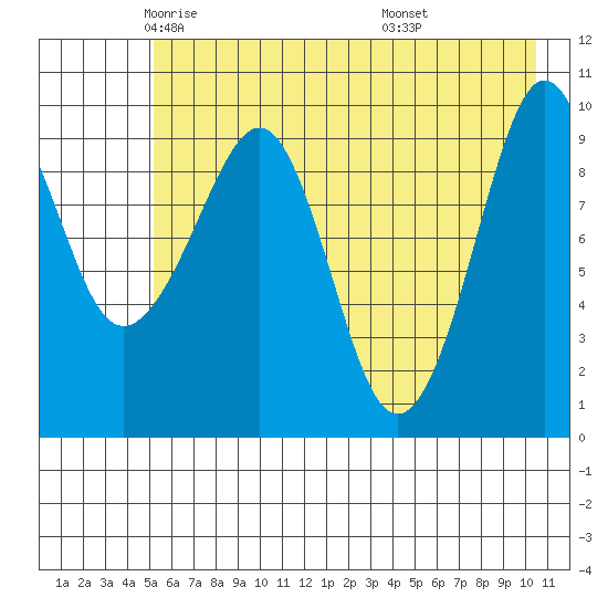 Long Bay Entrance tide chart for Sunday, May 14, 2023