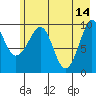 Long Bay Entrance tide chart for Sunday, May 14, 2023