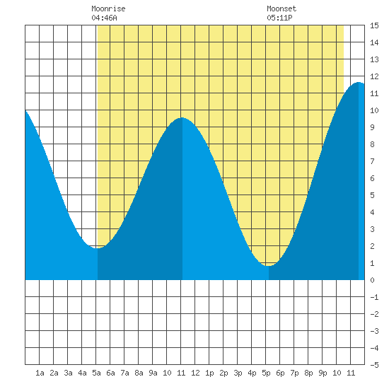 Long Bay Entrance tide chart for Monday, May 15, 2023
