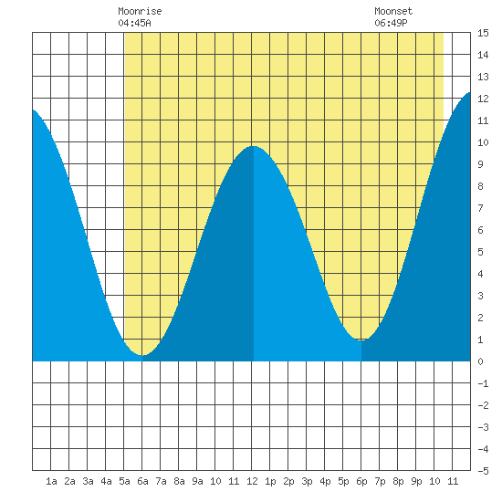 Long Bay Entrance tide chart for Tuesday, May 16, 2023