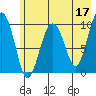 Long Bay Entrance tide chart for Wednesday, May 17, 2023