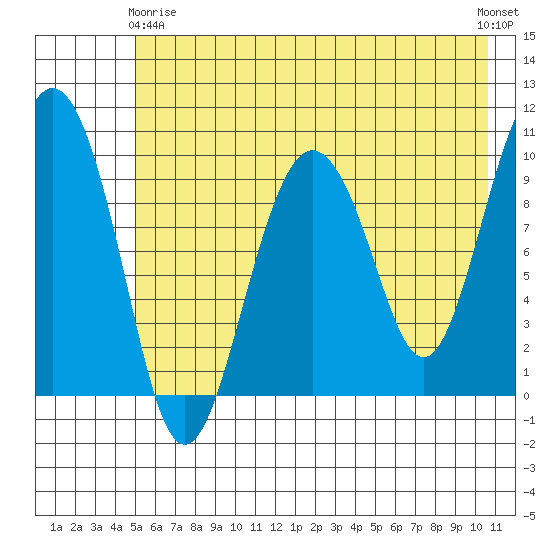 Long Bay Entrance tide chart for Thursday, May 18, 2023