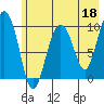 Long Bay Entrance tide chart for Thursday, May 18, 2023