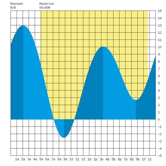 Long Bay Entrance tide chart for Saturday, May 20, 2023