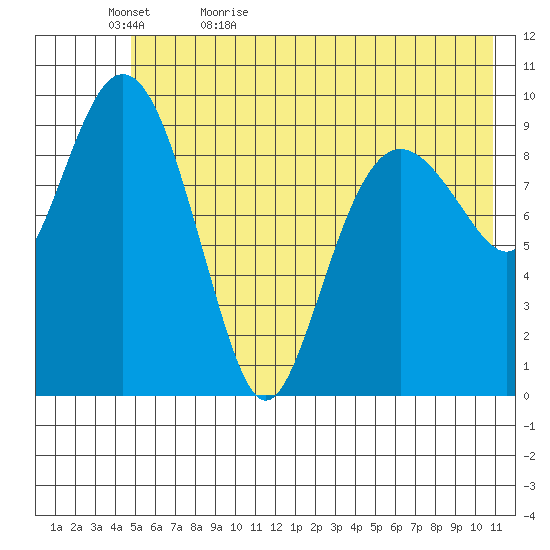 Long Bay Entrance tide chart for Wednesday, May 24, 2023