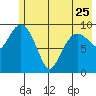 Long Bay Entrance tide chart for Thursday, May 25, 2023
