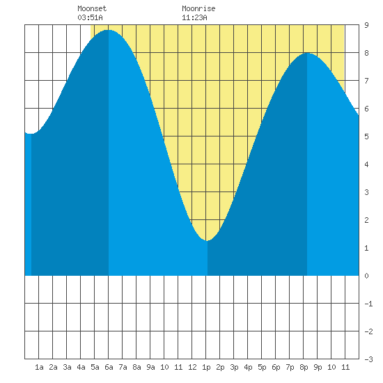 Long Bay Entrance tide chart for Friday, May 26, 2023
