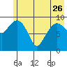 Long Bay Entrance tide chart for Friday, May 26, 2023