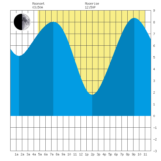 Long Bay Entrance tide chart for Saturday, May 27, 2023