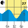 Long Bay Entrance tide chart for Saturday, May 27, 2023