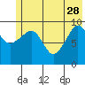 Long Bay Entrance tide chart for Sunday, May 28, 2023