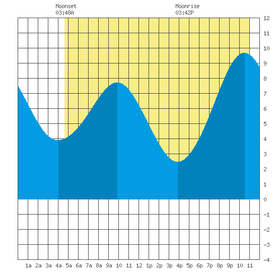 Long Bay Entrance tide chart for Monday, May 29, 2023
