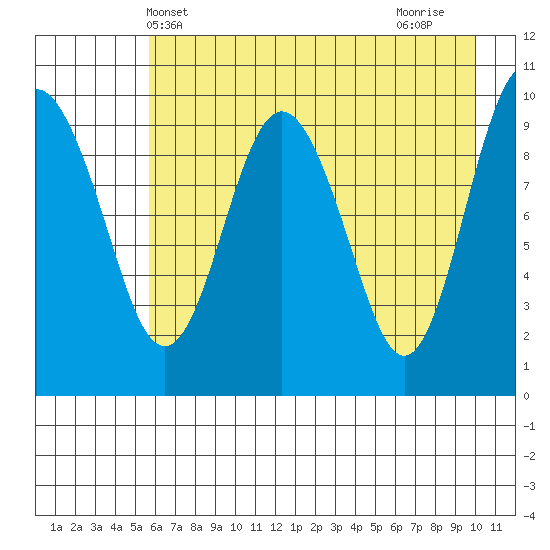 Long Bay Entrance tide chart for Tuesday, May 2, 2023