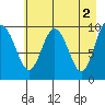 Long Bay Entrance tide chart for Tuesday, May 2, 2023