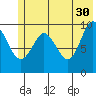 Long Bay Entrance tide chart for Tuesday, May 30, 2023