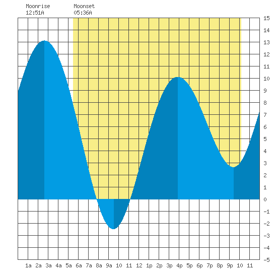 Long Bay Entrance tide chart for Sunday, May 7, 2023