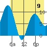 Long Bay Entrance tide chart for Tuesday, May 9, 2023
