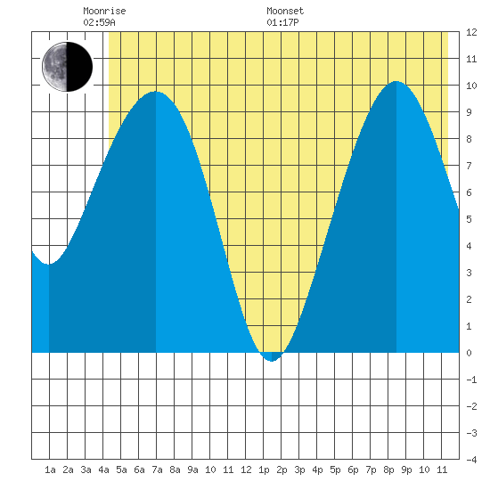 Long Bay Entrance tide chart for Saturday, June 10, 2023