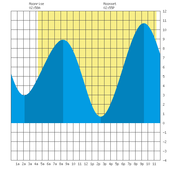 Long Bay Entrance tide chart for Sunday, June 11, 2023