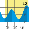 Long Bay Entrance tide chart for Monday, June 12, 2023
