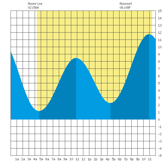 Long Bay Entrance tide chart for Tuesday, June 13, 2023