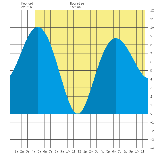 Long Bay Entrance tide chart for Friday, June 23, 2023