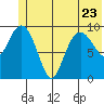 Long Bay Entrance tide chart for Friday, June 23, 2023