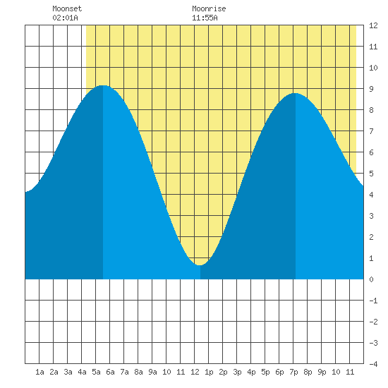 Long Bay Entrance tide chart for Saturday, June 24, 2023